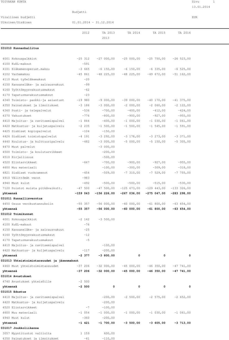 Työttömyysvakuutusmaksut -62 4170 Tapaturmavakuutusmaksut -23 4340 Toimisto- pankki-ja asiantunt -19 980-9 000,00-39 000,00-40 170,00-41 375,00 4350 Painatukset ja ilmoitukset -3 186-3 000,00-2