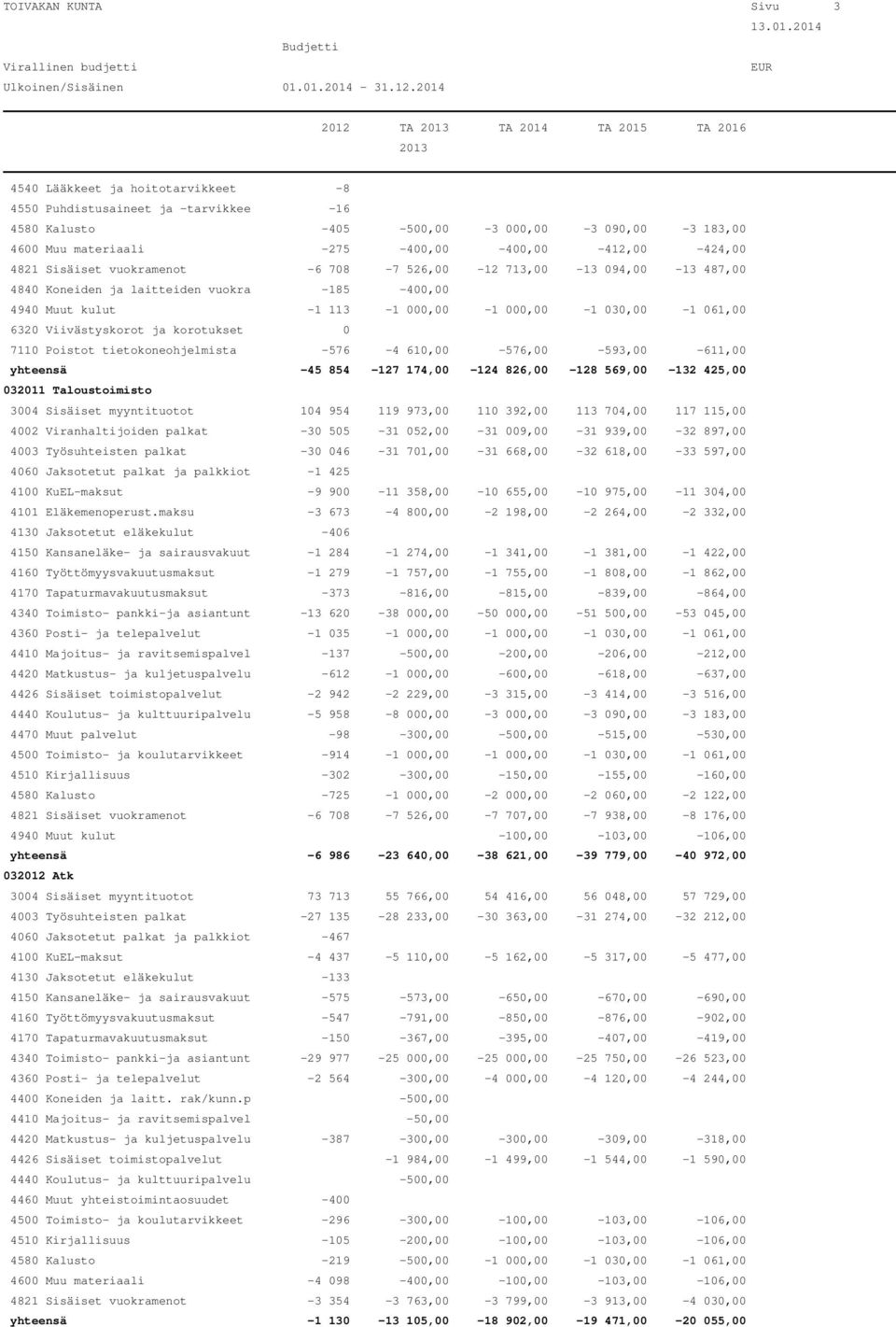 030,00-1 061,00 6320 Viivästyskorot ja korotukset 0 7110 Poistot tietokoneohjelmista -576-4 610,00-576,00-593,00-611,00 yhteensä -45 854-127 174,00-124 826,00-128 569,00-132 425,00 032011