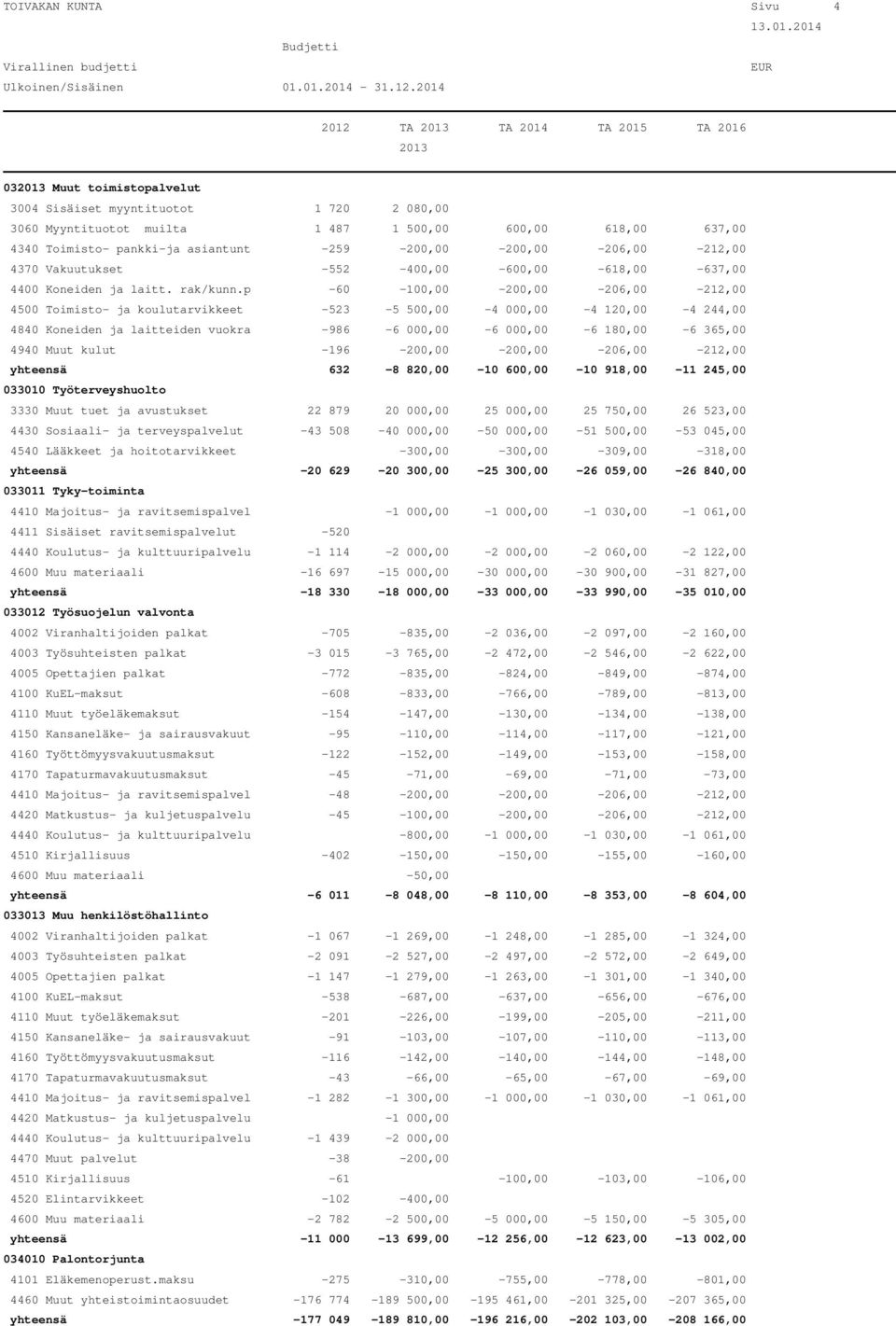 p -60-100,00-200,00-206,00-212,00 4500 Toimisto- ja koulutarvikkeet -523-5 500,00-4 000,00-4 120,00-4 244,00 4840 Koneiden ja laitteiden vuokra -986-6 000,00-6 000,00-6 180,00-6 365,00 4940 Muut