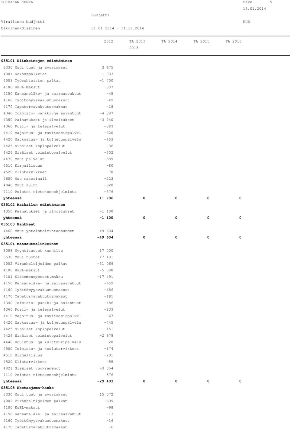 4410 Majoitus- ja ravitsemispalvel -320 4420 Matkustus- ja kuljetuspalvelu -453 4425 Sisäiset kopiopalvelut -36 4426 Sisäiset toimistopalvelut -402 4470 Muut palvelut -689 4510 Kirjallisuus -80 4520