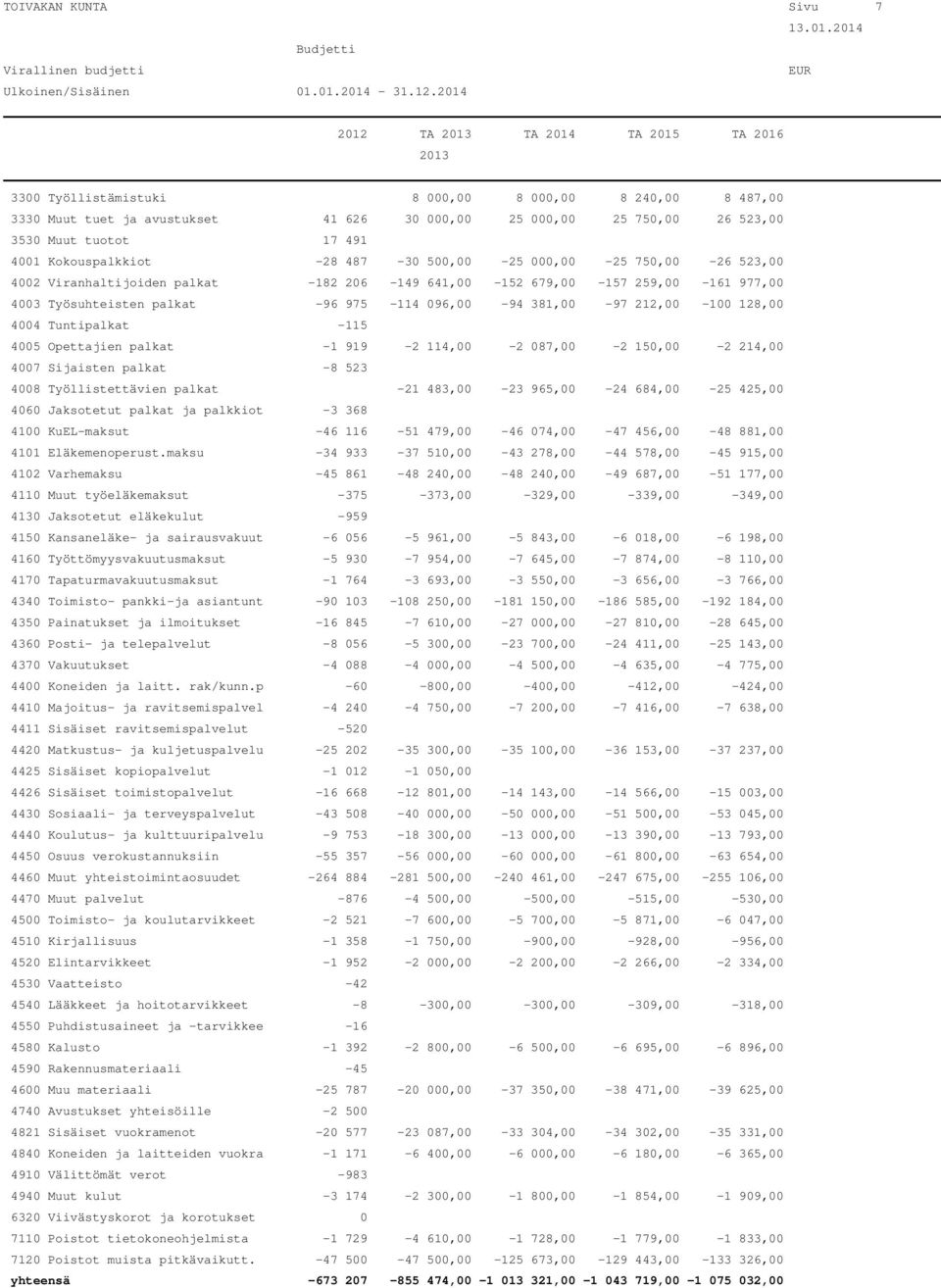 128,00 4004 Tuntipalkat -115 4005 Opettajien palkat -1 919-2 114,00-2 087,00-2 150,00-2 214,00 4007 Sijaisten palkat -8 523 4008 Työllistettävien palkat -21 483,00-23 965,00-24 684,00-25 425,00 4060