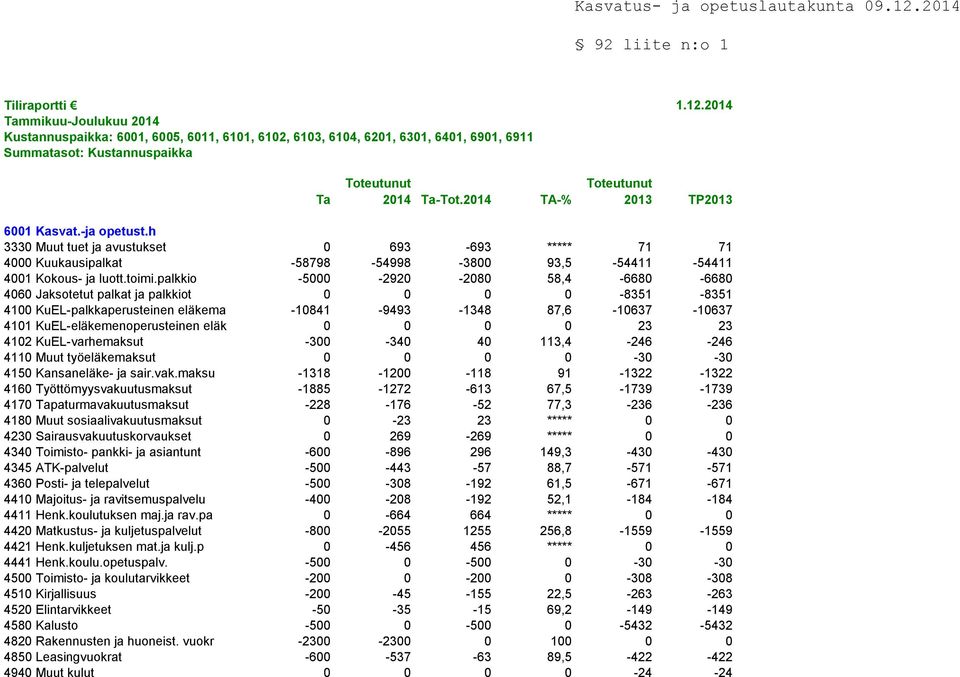 palkkio -5000-2920 -2080 58,4-6680 -6680 4060 Jaksotetut palkat ja palkkiot 0 0 0 0-8351 -8351 4100 KuEL-palkkaperusteinen eläkema -10841-9493 -1348 87,6-10637 -10637 4101 KuEL-eläkemenoperusteinen