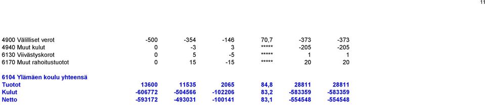 20 20 6104 Ylämäen koulu yhteensä Tuotot 13600 11535 2065 84,8 28811 28811 Kulut