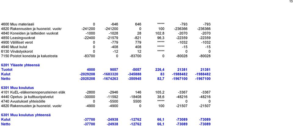 ***** -1032-1032 4940 Muut kulut 0-408 408 ***** -15-15 6130 Viivästyskorot 0-12 12 ***** 0 0 7150 Poistot koneista ja kalustosta -83700 0-83700 0-80028 -80028 6201 Yläaste yhteensä Tuotot 4000