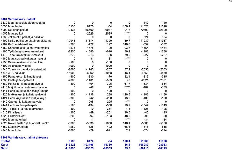 0 4060 Jaksotetut palkat ja palkkiot 0 0 0 0 324 324 4100 KuEL-palkkaperusteinen eläkema -12943-11614 -1329 89,7-11937 -11937 4102 KuEL-varhemaksut -300-422 122 140,6-332 -332 4150 Kansaneläke- ja