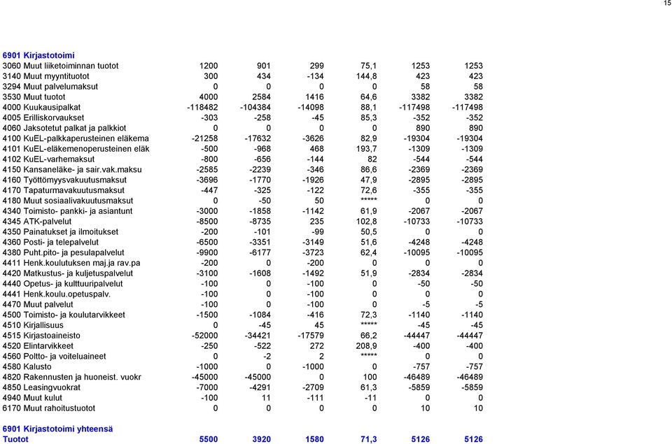 KuEL-palkkaperusteinen eläkema -21258-17632 -3626 82,9-19304 -19304 4101 KuEL-eläkemenoperusteinen eläk -500-968 468 193,7-1309 -1309 4102 KuEL-varhemaksut -800-656 -144 82-544 -544 4150 Kansaneläke-