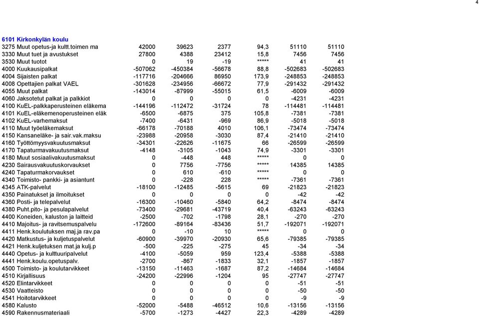 -502683 4004 Sijaisten palkat -117716-204666 86950 173,9-248853 -248853 4008 Opettajien palkat VAEL -301628-234956 -66672 77,9-291432 -291432 4055 Muut palkat -143014-87999 -55015 61,5-6009 -6009