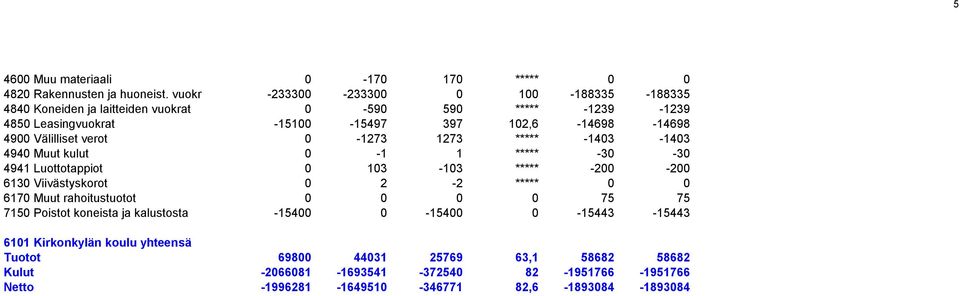 Välilliset verot 0-1273 1273 ***** -1403-1403 4940 Muut kulut 0-1 1 ***** -30-30 4941 Luottotappiot 0 103-103 ***** -200-200 6130 Viivästyskorot 0 2-2 ***** 0 0 6170 Muut