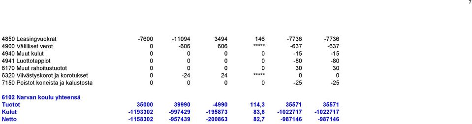 0-24 24 ***** 0 0 7150 Poistot koneista ja kalustosta 0 0 0 0-25 -25 6102 Narvan koulu yhteensä Tuotot 35000 39990-4990