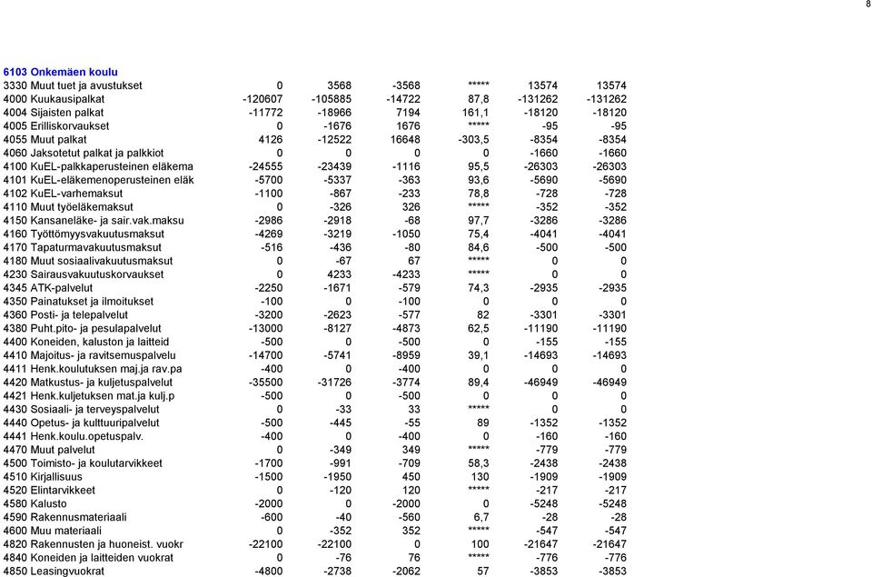 -24555-23439 -1116 95,5-26303 -26303 4101 KuEL-eläkemenoperusteinen eläk -5700-5337 -363 93,6-5690 -5690 4102 KuEL-varhemaksut -1100-867 -233 78,8-728 -728 4110 Muut työeläkemaksut 0-326 326 *****