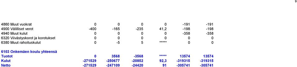 rahoituskulut 0-5 5 ***** 0 0 6103 Onkemäen koulu yhteensä Tuotot 0 3568-3568 ***** 13574