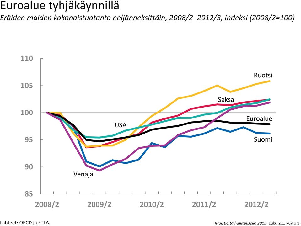 Saksa Ruotsi Euroalue Suomi 85 Venäjä 2008/2 2009/2 2010/2 2011/2