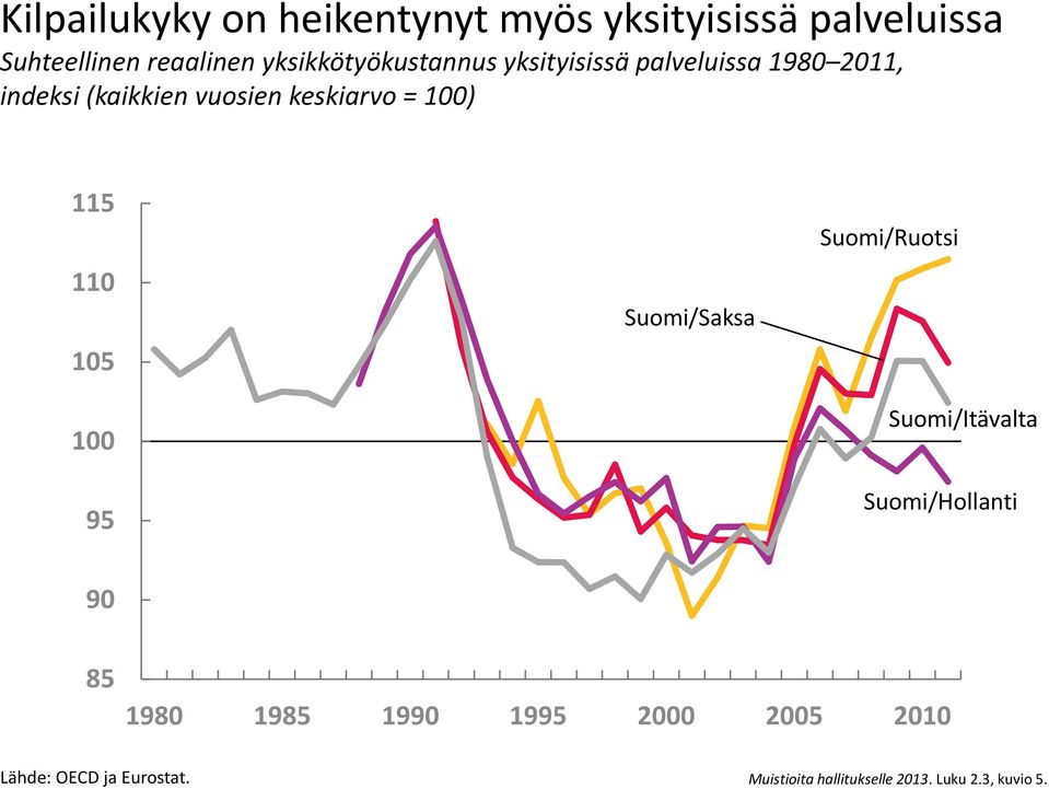 keskiarvo = ) 115 105 95 Suomi/Saksa Suomi/Ruotsi Suomi/Itävalta Suomi/Hollanti 85 19