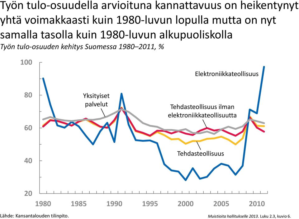 Elektroniikkateollisuus 60 Yksityiset palvelut Tehdasteollisuus ilman elektroniikkateollisuutta 40