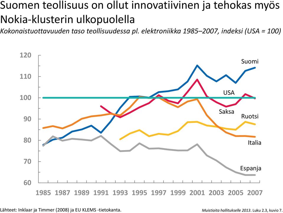 elektroniikka 1985 2007, indeksi (USA = ) Suomi USA Saksa Ruotsi 70 Italia Espanja 60 1985 1987