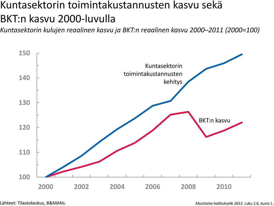 150 140 Kuntasektorin toimintakustannusten kehitys 130 BKT:n kasvu 2000 2002 2004