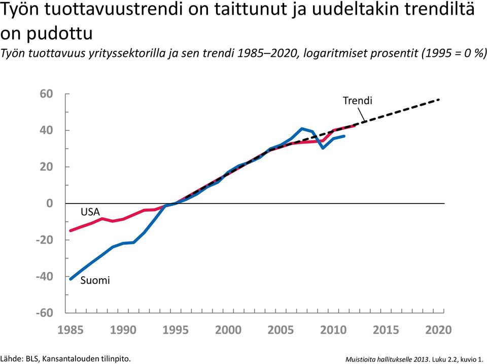 = 0 %) 60 Trendi 40 20 0 USA -20-40 -60 Suomi 1985 19 1995 2000 2005 2010 2015