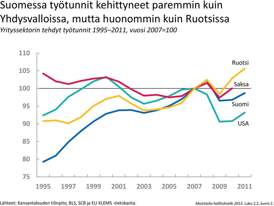 Suomi USA 85 75 1995 1997 1999 2001 2003 2005 2007 2009 2011 Lähteet: Kansantalouden