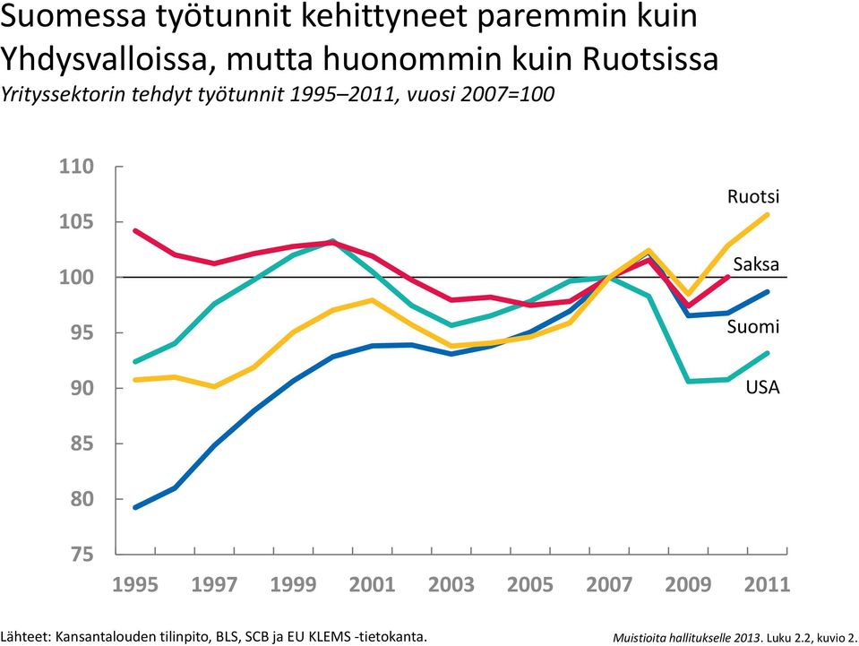 Suomi USA 85 75 1995 1997 1999 2001 2003 2005 2007 2009 2011 Lähteet: Kansantalouden