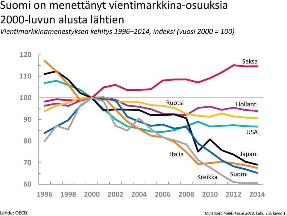 Ruotsi Hollanti 70 60 USA Italia Japani Kreikka Suomi 1996 1998 2000 2002