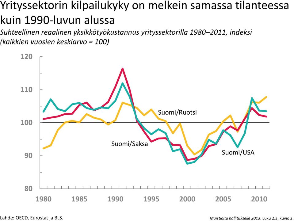 (kaikkien vuosien keskiarvo = ) Suomi/Ruotsi Suomi/Saksa Suomi/USA 19 1985 19 1995