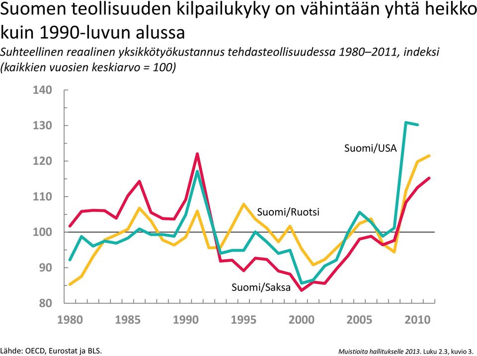 (kaikkien vuosien keskiarvo = ) 140 130 Suomi/USA Suomi/Ruotsi Suomi/Saksa 19 1985 19