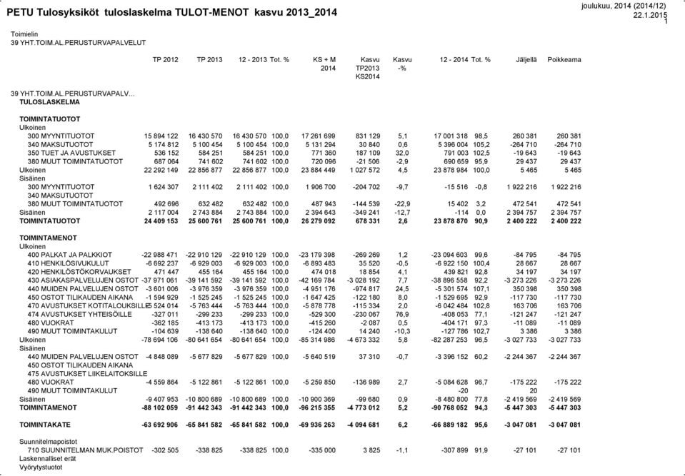 PERUSTURVAPALV 300 MYYNTITUOTOT 15 894 122 16 430 570 16 430 570 100,0 17 261 699 831 129 5,1 17 001 318 98,5 260 381 260 381 340 MAKSUTUOTOT 5 174 812 5 100 454 5 100 454 100,0 5 131 294 30 840 0,6