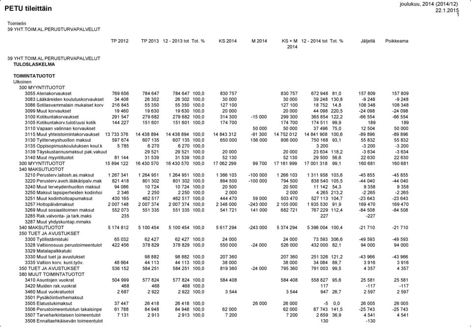 ELUT TP 2012 TP 2013 12-2013 tot Tot. % KS M KS + M 12 - tot Tot. % Jäljellä Poikkeama 39 YHT.TOIM.AL.