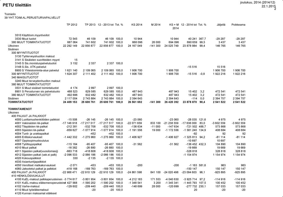856 877 22 856 877 100,0 24 167 049-141 300 24 025 749 23 878 984 99,4 146 765 146 765 300 MYYNTITUOTOT 3130 Työterveyshuollon maksut 3141 S Sisäisten suoritteiden myynt 15 3145 S Sis.
