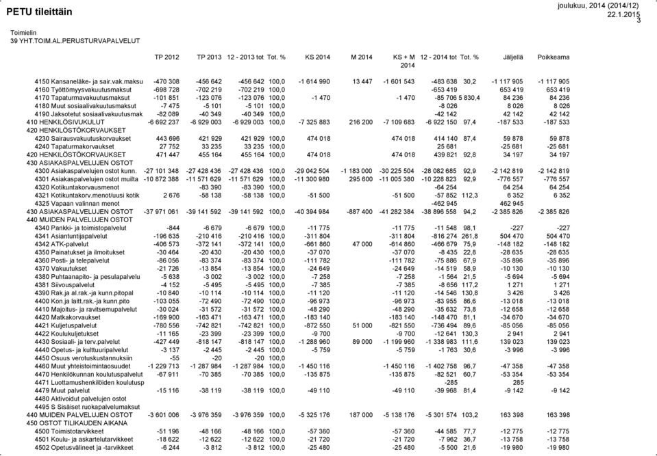 Tapaturmavakuutusmaksut -101 851-123 076-123 076 100,0-1 470-1 470-85 706 5 830,4 84 236 84 236 4180 Muut sosiaalivakuutusmaksut -7 475-5 101-5 101 100,0-8 026 8 026 8 026 4190 Jaksotetut