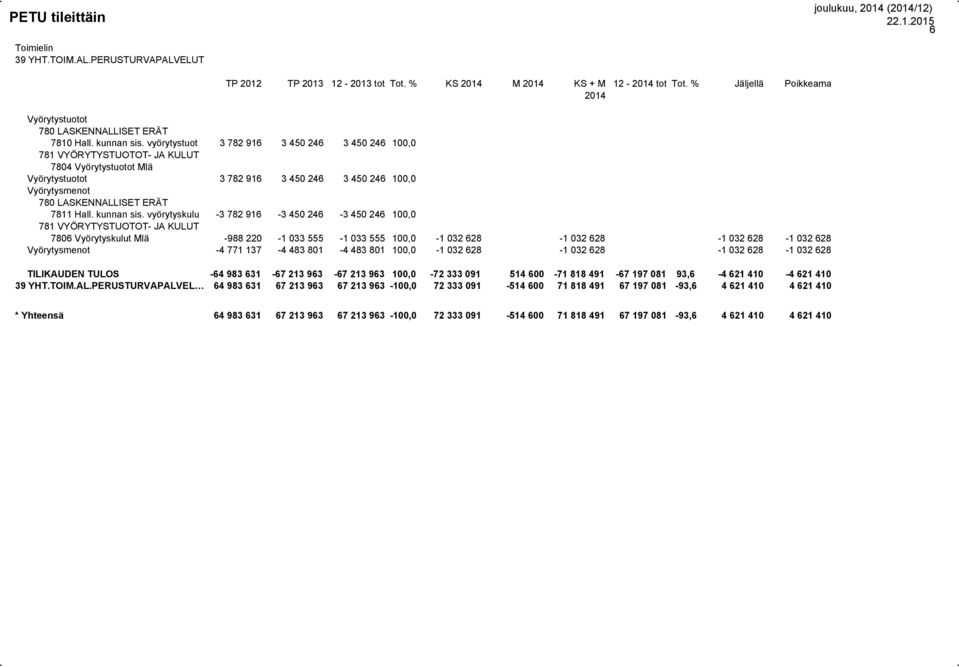 vyörytyskulu -3 782 916-3 450 246-3 450 246 100,0 7806 Vyörytyskulut Mlä -988 220-1 033 555-1 033 555 100,0-1 032 628-1 032 628-1 032 628-1 032 628-4 771 137-4 483 801-4 483 801 100,0-1 032 628-1 032