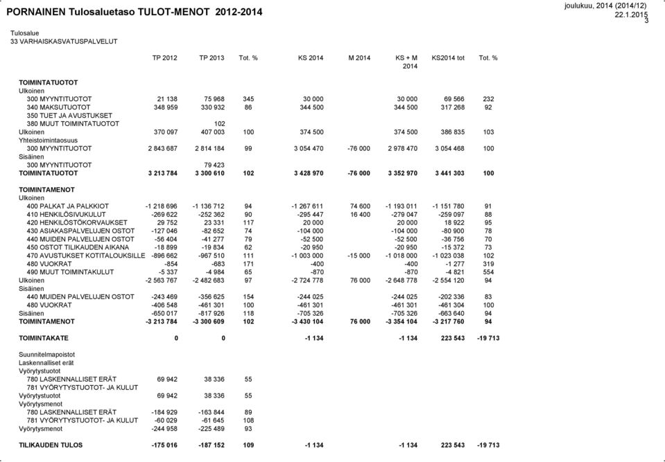 835 103 Yhteistoimintaosuus 300 MYYNTITUOTOT 2 843 687 2 814 184 99 3 054 470-76 000 2 978 470 3 054 468 100 300 MYYNTITUOTOT 79 423 3 213 784 3 300 610 102 3 428 970-76 000 3 352 970 3 441 303 100