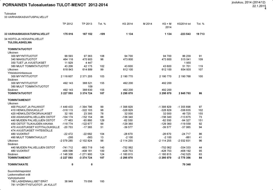800 473 800 515 041 109 350 TUET JA AVUSTUKSET 11 929 4 447 1 955 380 MUUT 43 206 42 175 102 43 600 43 600 51 701 119 618 843 614 889 99 612 100 612 100 654 935 107 Yhteistoimintaosuus 300