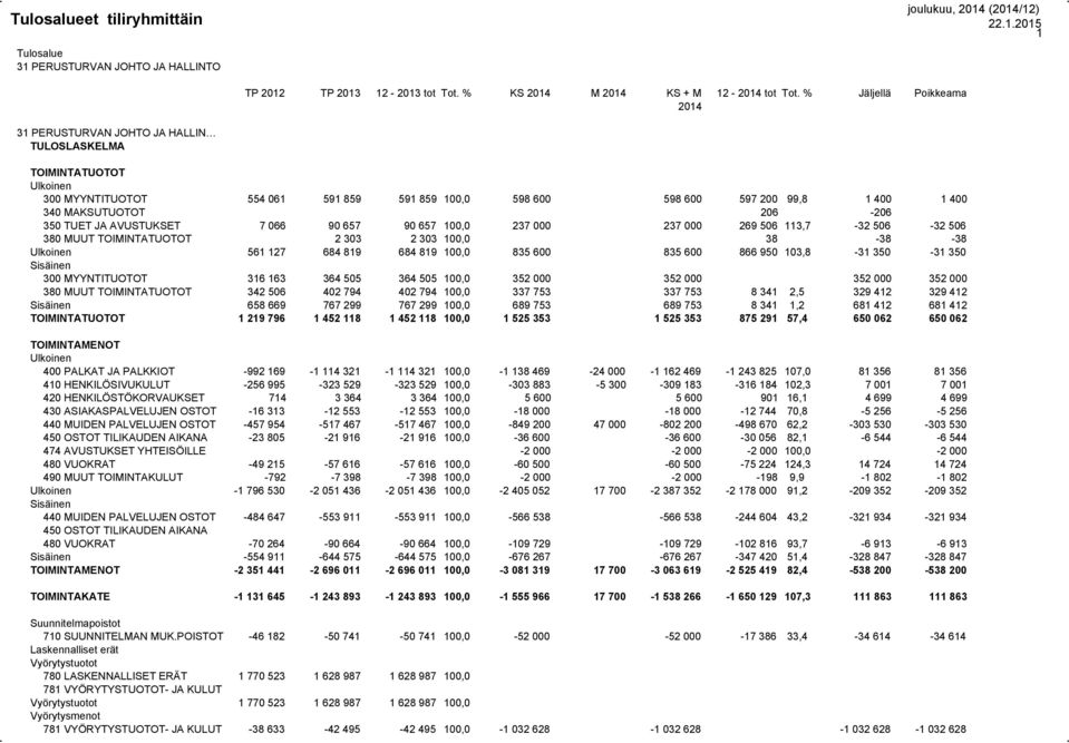 90 657 100,0 237 000 237 000 269 506 113,7-32 506-32 506 380 MUUT 2 303 2 303 100,0 38-38 -38 561 127 684 819 684 819 100,0 835 600 835 600 866 950 103,8-31 350-31 350 300 MYYNTITUOTOT 316 163 364