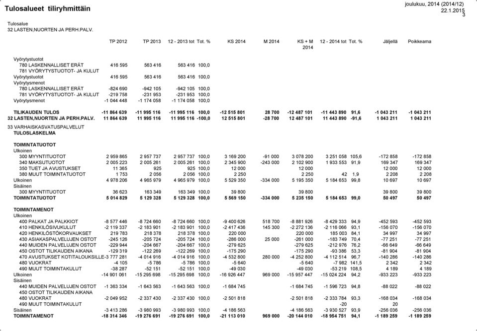 448-1 174 058-1 174 058 100,0 TILIKAUDEN TULOS -11 864 639-11 995 116-11 995 116 100,0-12 515 801 28 700-12 487 101-11 443 890 91,6-1 043 211-1 043 211 32 LASTEN,NUORTEN JA PERH.PALV.