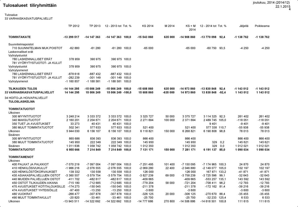 POISTOT -62 880-61 280-61 280 100,0-65 000-65 000-60 750 93,5-4 250-4 250 780 LASKENNALLISET ERÄT 378 959 390 975 390 975 100,0 378 959 390 975 390 975 100,0 780 LASKENNALLISET ERÄT -878 618-887