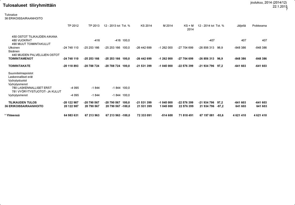 PALVELUJEN OSTOT -24 748 110-25 253 166-25 253 166 100,0-26 442 699-1 262 000-27 704 699-26 856 313 96,9-848 386-848 386 TOIMINTAKATE -20 118 893-20 788 724-20 788 724 100,0-21 531 399-1 045 000-22