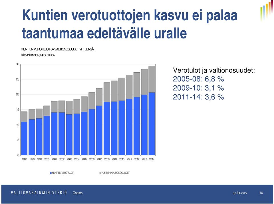 EUROA 30 25 20 Verotulot ja valtionosuudet: 2005-08: 6,8 % 2009-10: 3,1 % 2011-14: 3,6 % 15 10 5 0