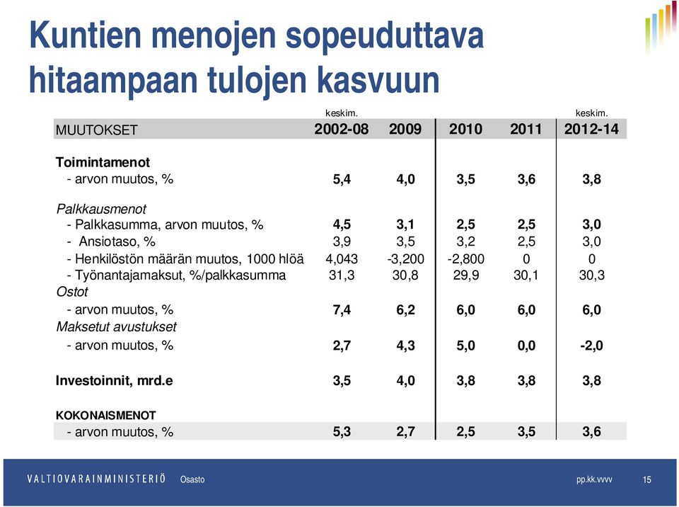 MUUTOKSET 2002-08 2009 2010 2011 2012-14 Toimintamenot - arvon muutos, % 5,4 4,0 3,5 3,6 3,8 Palkkausmenot - Palkkasumma, arvon muutos, % 4,5 3,1 2,5