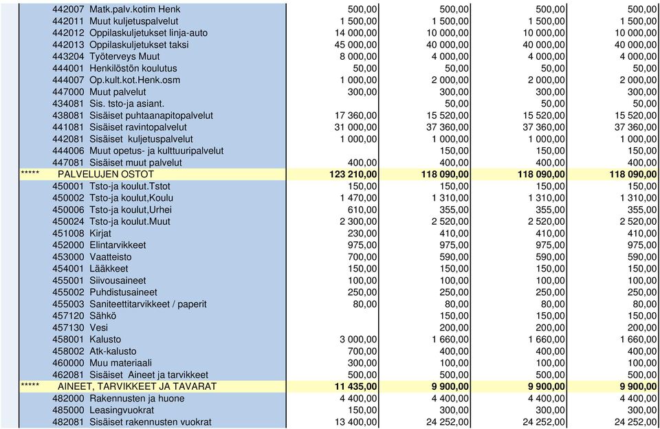 Oppilaskuljetukset taksi 45 000,00 40 000,00 40 000,00 40 000,00 443204 Työterveys Muut 8 000,00 4 000,00 4 000,00 4 000,00 444001 Henki