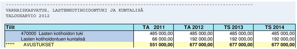 2014 470000 Lasten kotihoidon tuki 485 000,00 485 000,00 485 000,00 485 000,00 Lasten kotihoidontuen