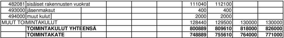 TOIMINTAKULUT 128440 129500 130000 130000 TOIMINTAKULUT