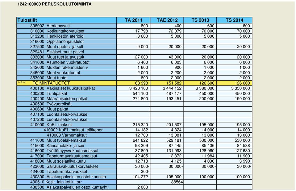 Asuntojen vuokratuotot 6 400 6 003 6 000 6 000 342000 Muiden rakennusten v 1 600 900 1 000 1 000 346000 Muut vuokratuotot 2 000 2 200 2 000 2 000 353000 Muut tuotot 800 2 000 2 000 2 000 *****