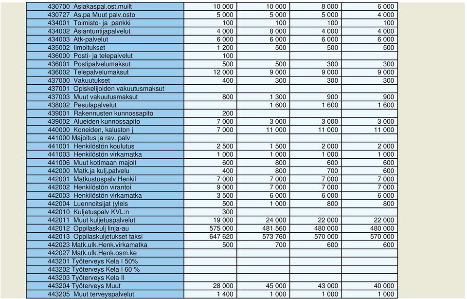 500 500 436000 Posti- ja telepalvelut 100 436001 Postipalvelumaksut 500 500 300 300 436002 Telepalvelumaksut 12 000 9 000 9 000 9 000 437000 Vakuutukset 400 300 300 300 437001 Opiskelijoiden