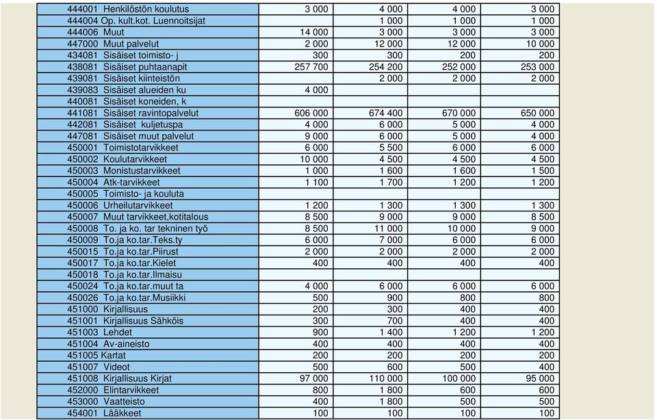 254 200 252 000 253 000 439081 Sisäiset kiinteistön 2 000 2 000 2 000 439083 Sisäiset alueiden ku 4 000 440081 Sisäiset koneiden, k 441081 Sisäiset ravintopalvelut 606 000 674 400 670 000 650 000