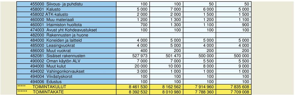 486000 Muut vuokrat 400 200 200 200 482081 Sisäiset rakennusten 527 973 501 470 500 000 500 000 490002 Oman käytön ALV 7 000 7 000 5 500 5 500 494000 Muut kulut 20 000 10 000 8 000 9 000 494002