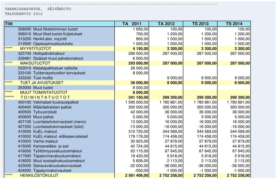 myyntit 800,00 1 000,00 1 000,00 1 000,00 313500 Oppisopimuskoulutuks 1 000,00 1 000,00 1 000,00 1 000,00 ***** MYYNTITUOTOT 4 150,00 3 300,00 3 300,00 3 300,00 325700 Hoitopäivämaksut 286 500,00 287