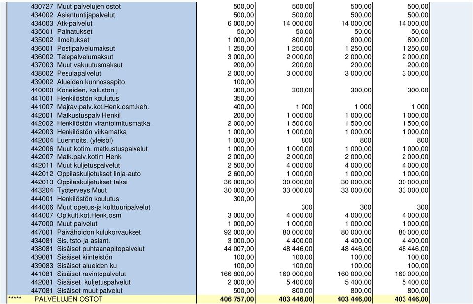 Muut vakuutusmaksut 200,00 200,00 200,00 200,00 438002 Pesulapalvelut 2 000,00 3 000,00 3 000,00 3 000,00 439002 Alueiden kunnossapito 100,00 440000 Koneiden, kaluston j 300,00 300,00 300,00 300,00