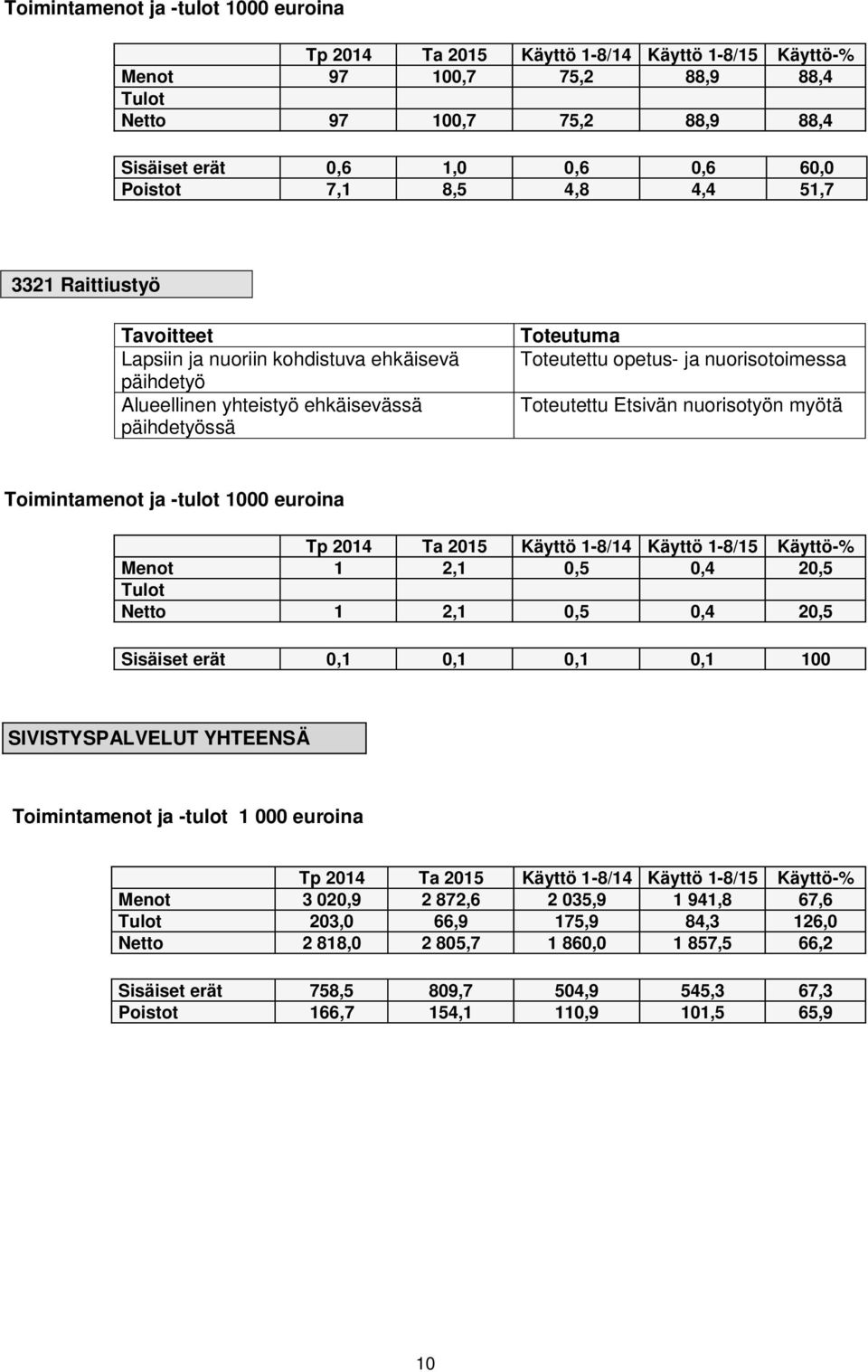 Toteutettu Etsivän nuorisotyön myötä Toimintamenot ja -tulot 1000 euroina Tp 2014 Ta 2015 Käyttö 1-8/14 Käyttö 1-8/15 Käyttö-% Menot 1 2,1 0,5 0,4 20,5 Tulot Netto 1 2,1 0,5 0,4 20,5 Sisäiset erät