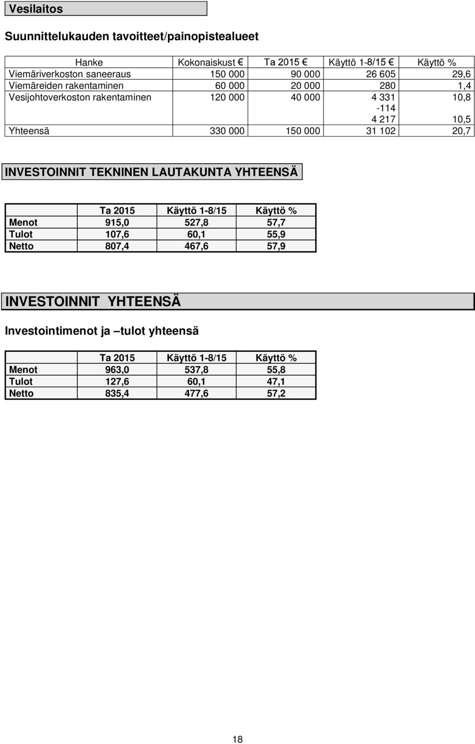 20,7 INVESTOINNIT TEKNINEN LAUTAKUNTA YHTEENSÄ Ta 2015 Käyttö 1-8/15 Käyttö % Menot 915,0 527,8 57,7 Tulot 107,6 60,1 55,9 Netto 807,4 467,6 57,9